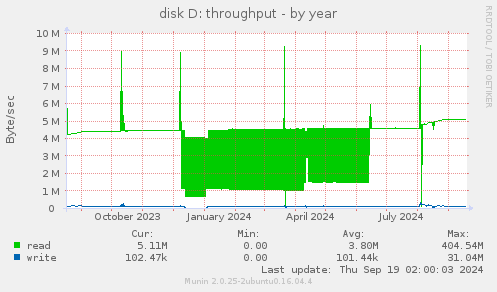 disk D: throughput