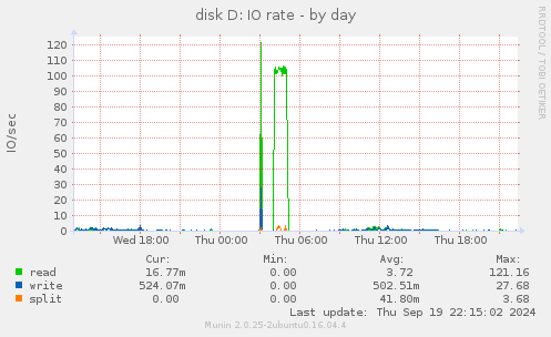 disk D: IO rate