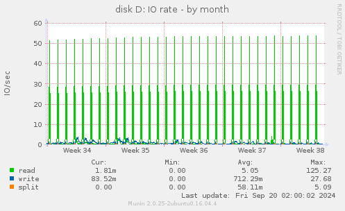 monthly graph