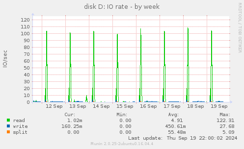 disk D: IO rate