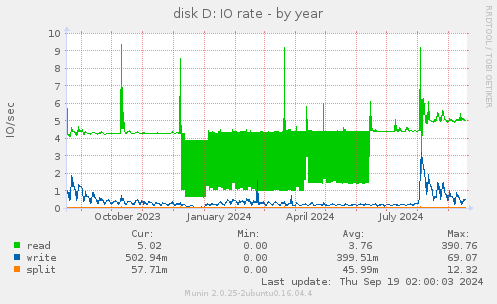 yearly graph