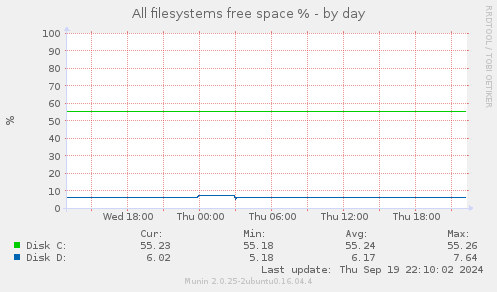 All filesystems free space %