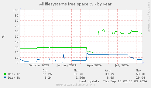 yearly graph