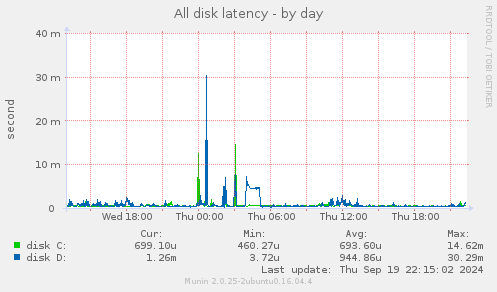 All disk latency