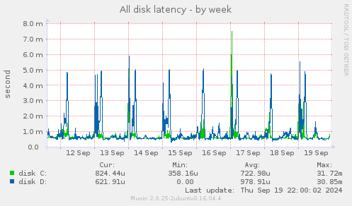 All disk latency