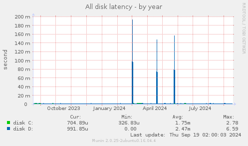 yearly graph