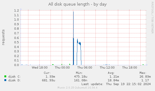 All disk queue length