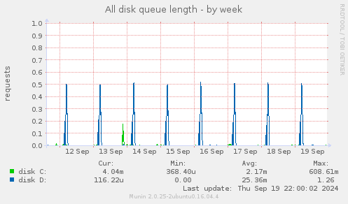 All disk queue length