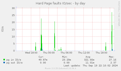 Hard Page faults IO/sec