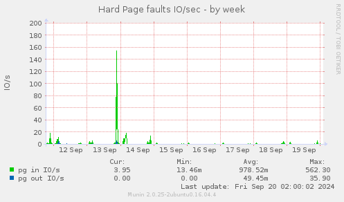 weekly graph