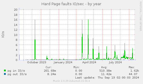 Hard Page faults IO/sec