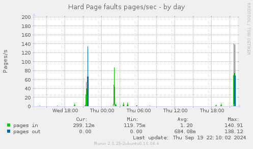 Hard Page faults pages/sec