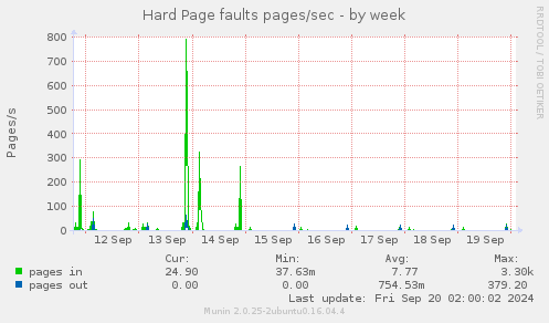 weekly graph