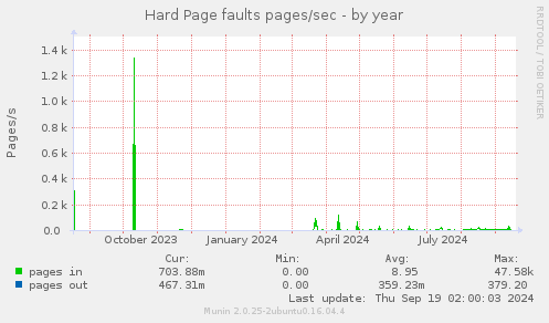 Hard Page faults pages/sec