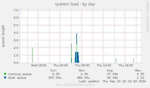 daily graph