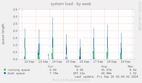 weekly graph