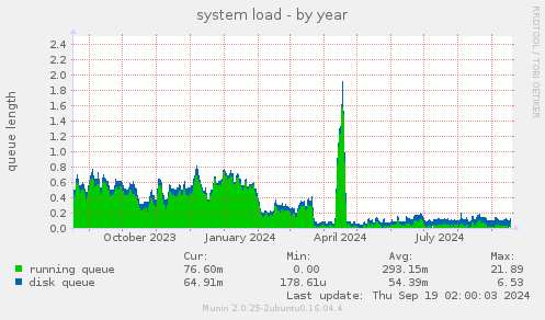 system load