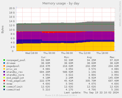 daily graph