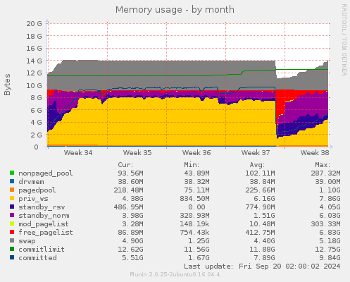 monthly graph