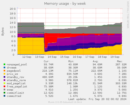 weekly graph