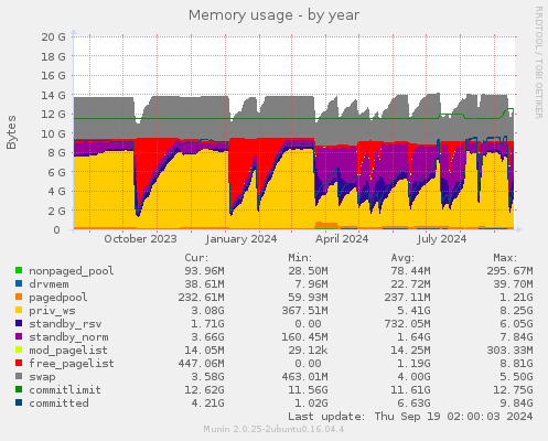 Memory usage