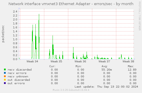 Network interface vmxnet3 Ethernet Adapter - errors/sec