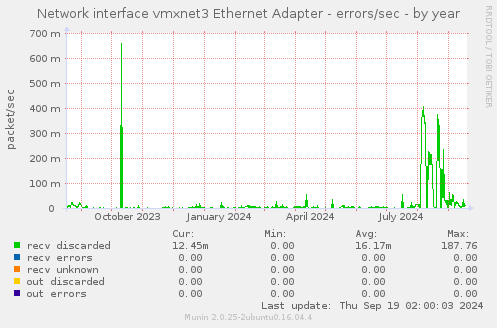 Network interface vmxnet3 Ethernet Adapter - errors/sec