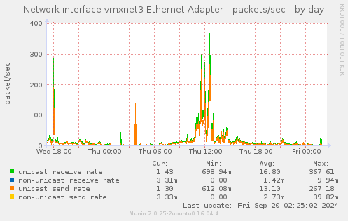 daily graph