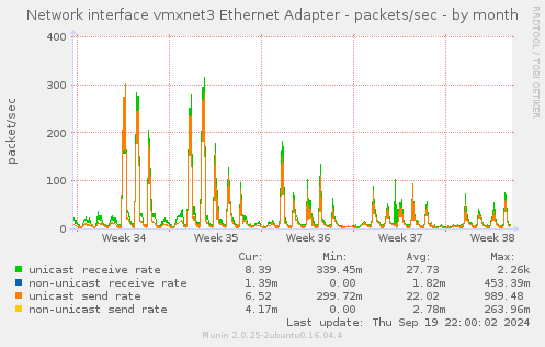 Network interface vmxnet3 Ethernet Adapter - packets/sec