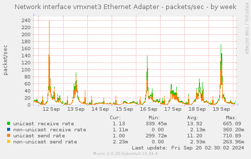 weekly graph