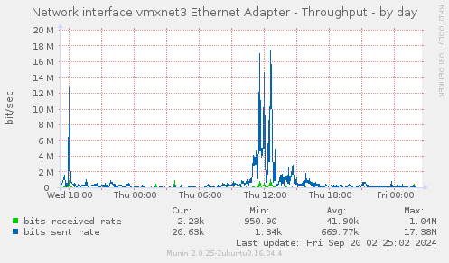 daily graph