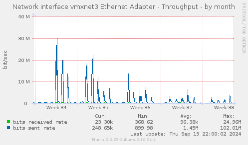 Network interface vmxnet3 Ethernet Adapter - Throughput