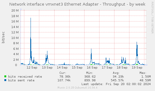 weekly graph