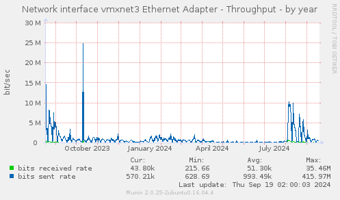 Network interface vmxnet3 Ethernet Adapter - Throughput