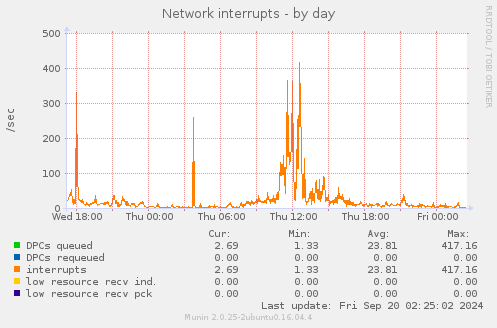 daily graph