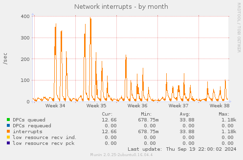 Network interrupts