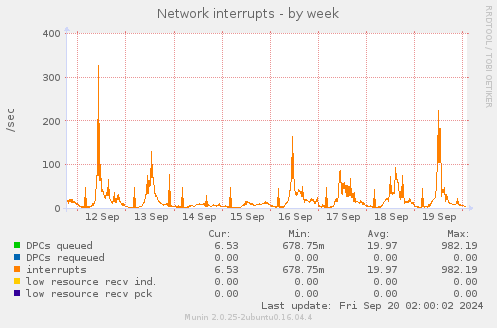 weekly graph