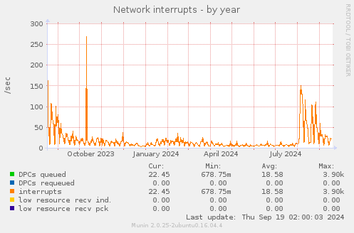 Network interrupts