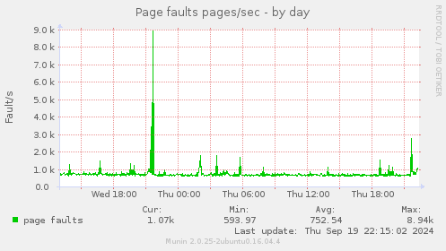 Page faults pages/sec