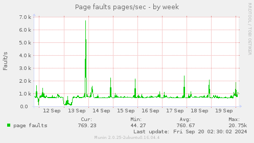 weekly graph