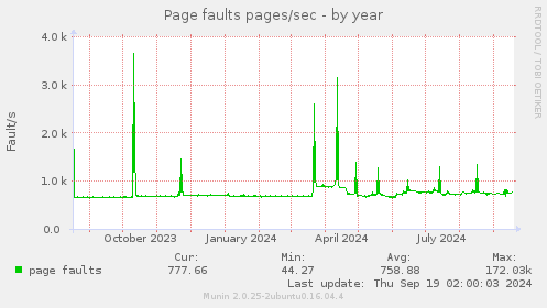 yearly graph