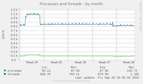 monthly graph