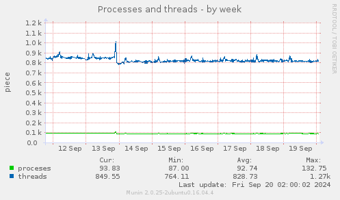 weekly graph