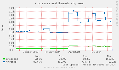 Processes and threads