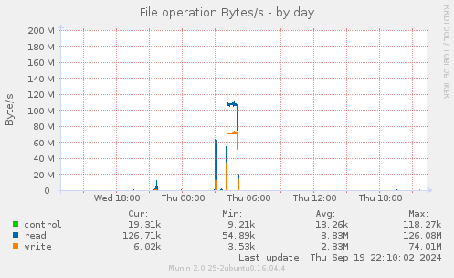 File operation Bytes/s