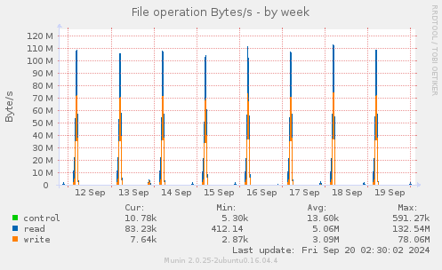 weekly graph