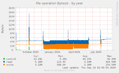 yearly graph