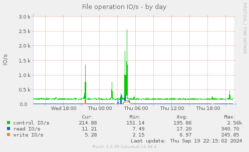 File operation IO/s