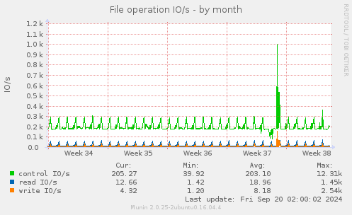 monthly graph