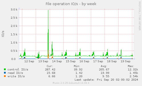 weekly graph